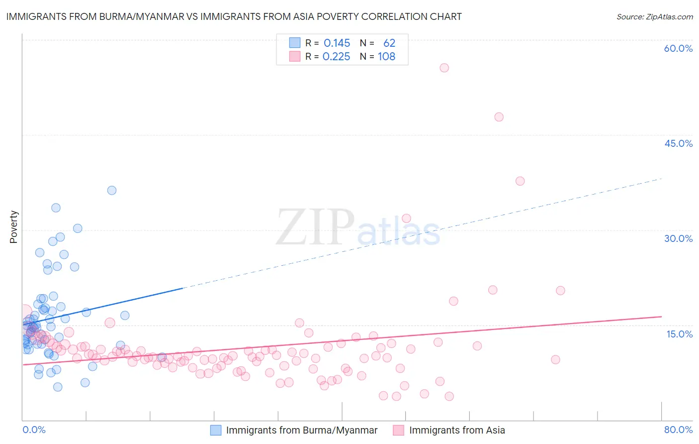 Immigrants from Burma/Myanmar vs Immigrants from Asia Poverty