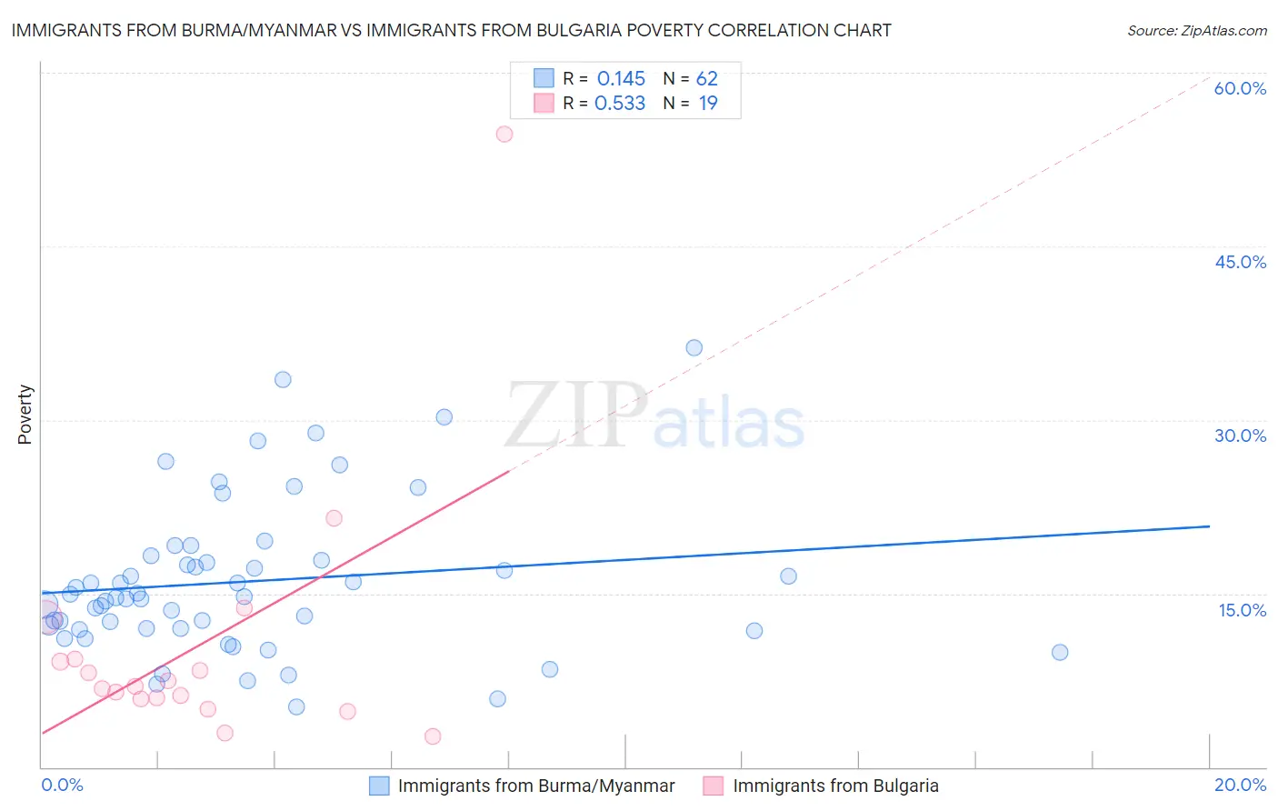 Immigrants from Burma/Myanmar vs Immigrants from Bulgaria Poverty