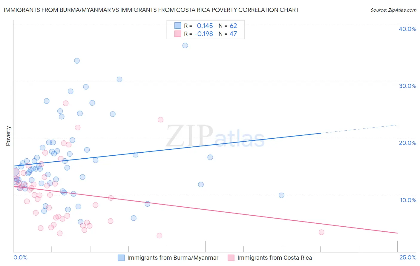 Immigrants from Burma/Myanmar vs Immigrants from Costa Rica Poverty