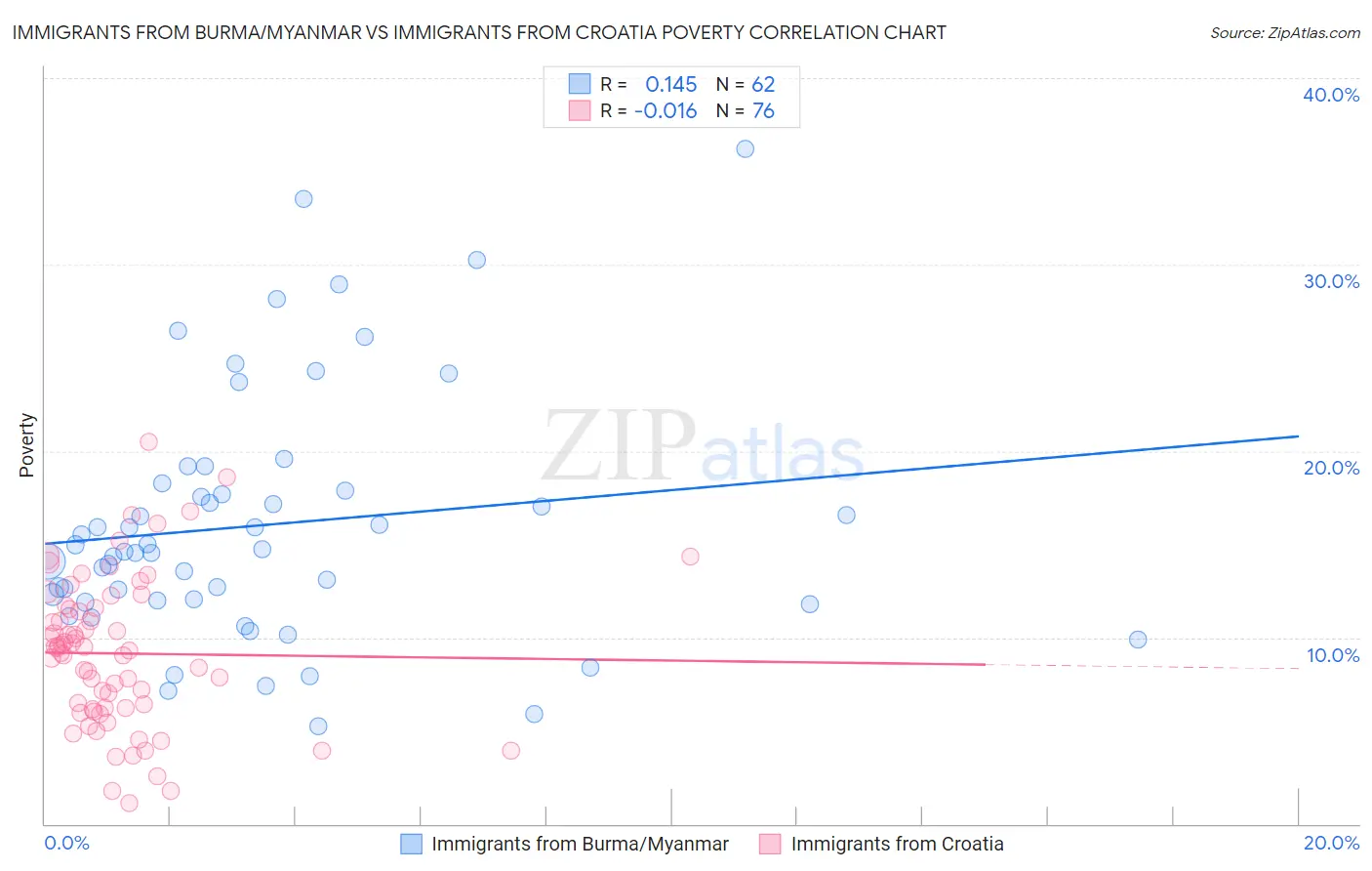 Immigrants from Burma/Myanmar vs Immigrants from Croatia Poverty