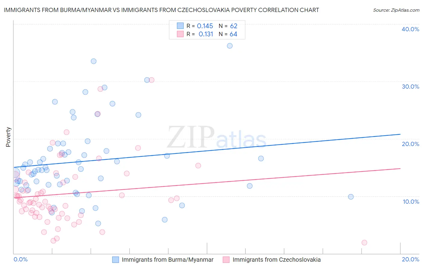 Immigrants from Burma/Myanmar vs Immigrants from Czechoslovakia Poverty