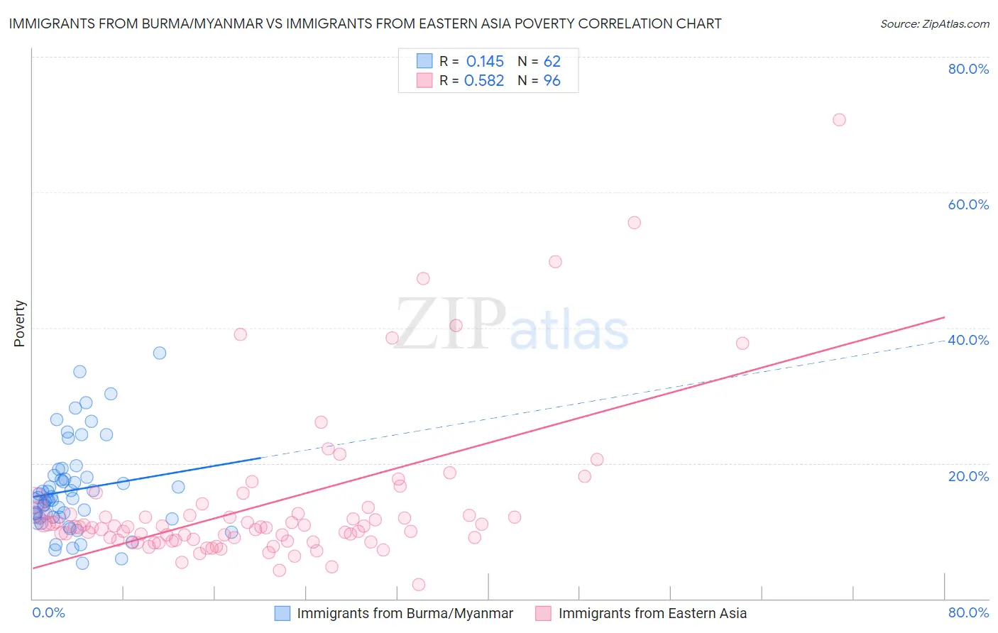 Immigrants from Burma/Myanmar vs Immigrants from Eastern Asia Poverty