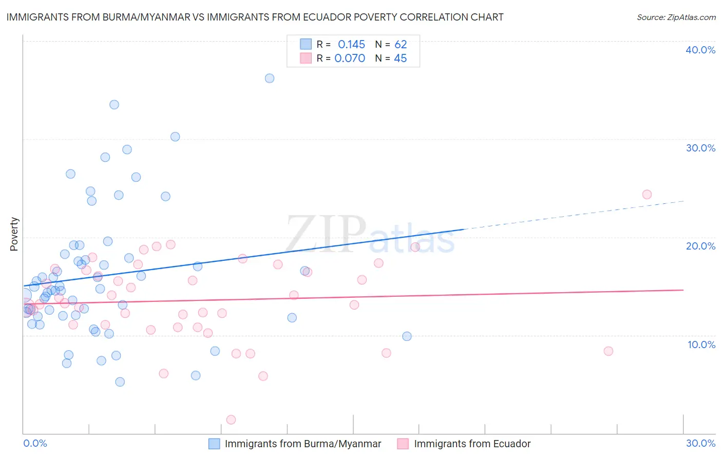 Immigrants from Burma/Myanmar vs Immigrants from Ecuador Poverty