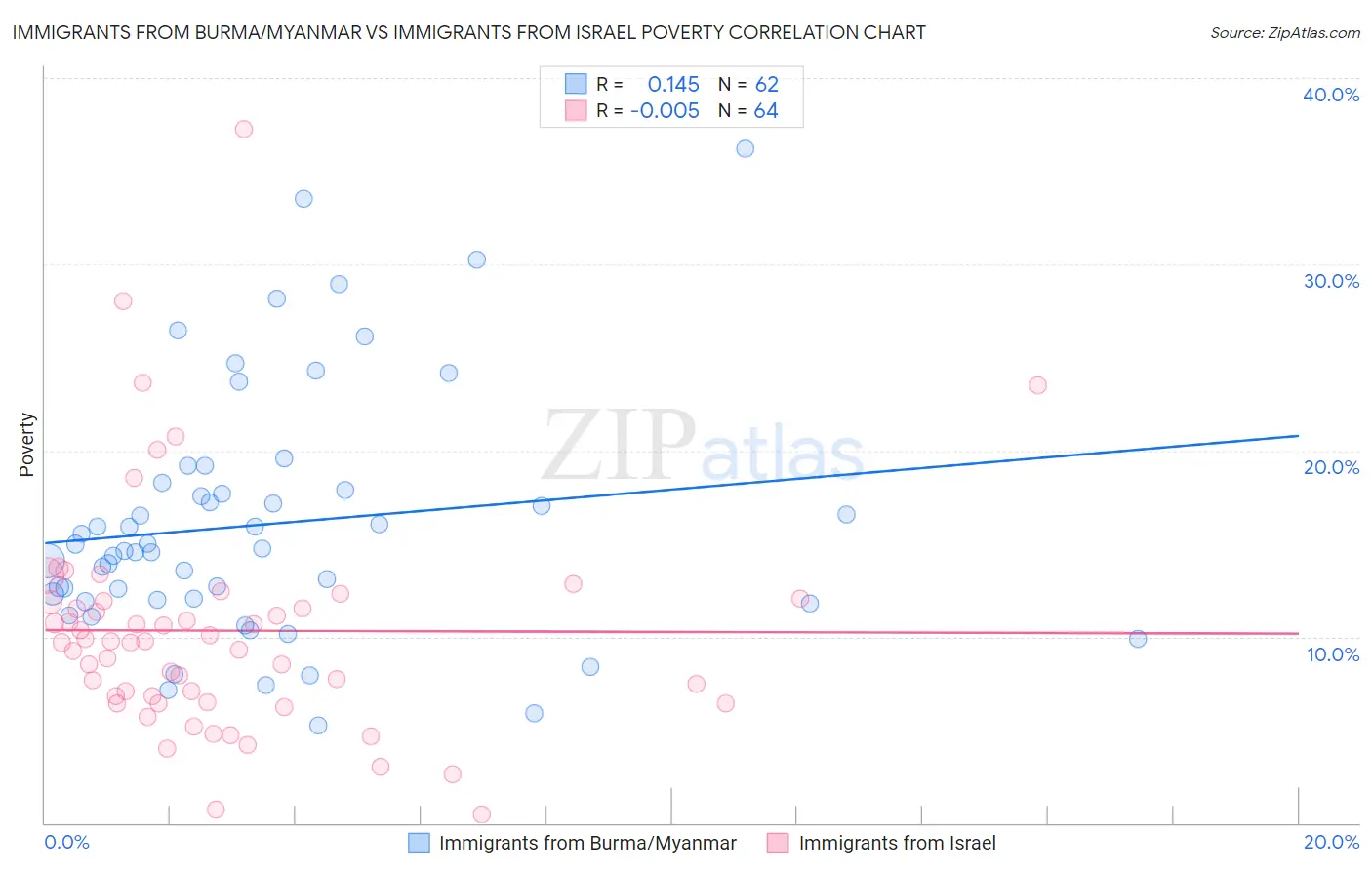 Immigrants from Burma/Myanmar vs Immigrants from Israel Poverty