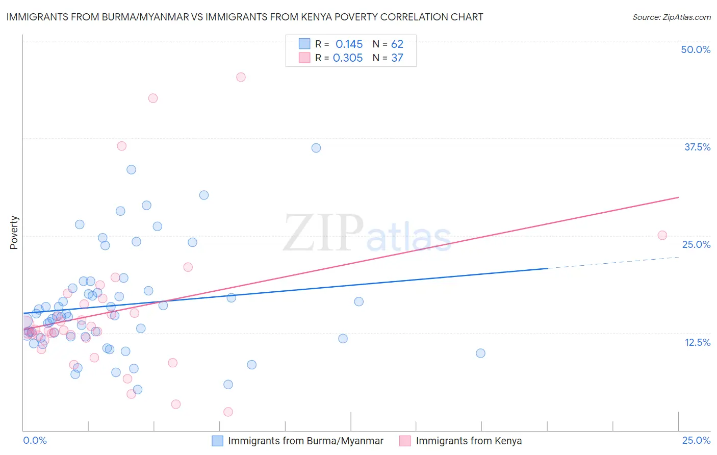 Immigrants from Burma/Myanmar vs Immigrants from Kenya Poverty