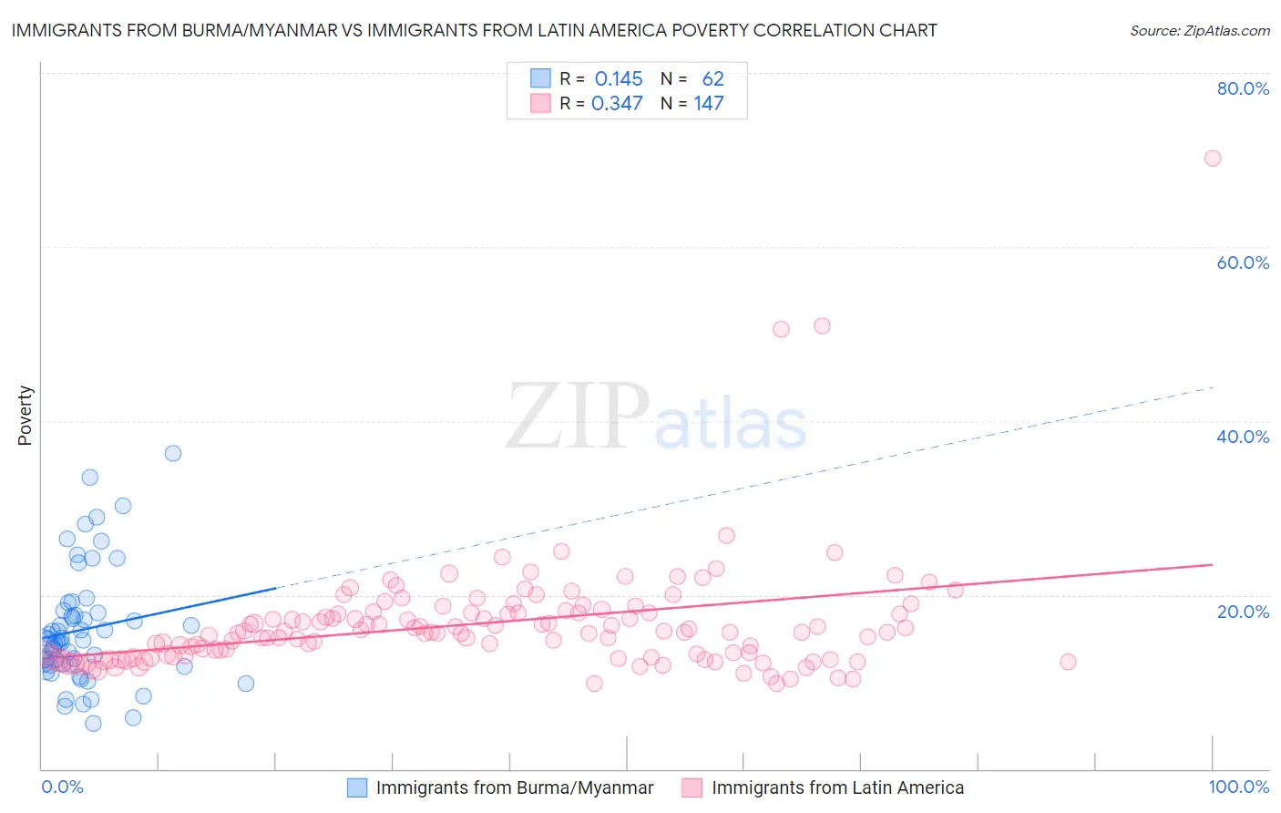 Immigrants from Burma/Myanmar vs Immigrants from Latin America Poverty