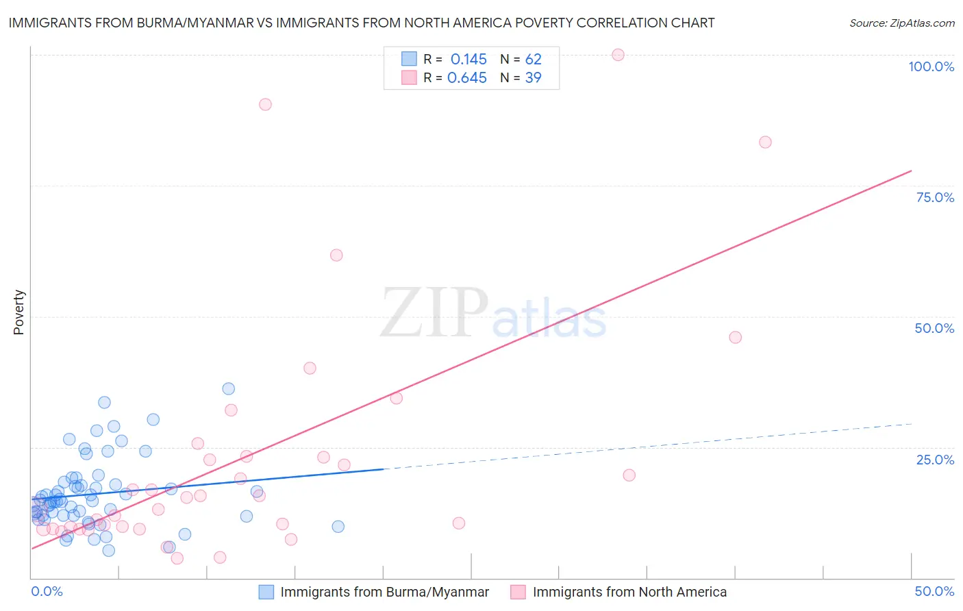 Immigrants from Burma/Myanmar vs Immigrants from North America Poverty