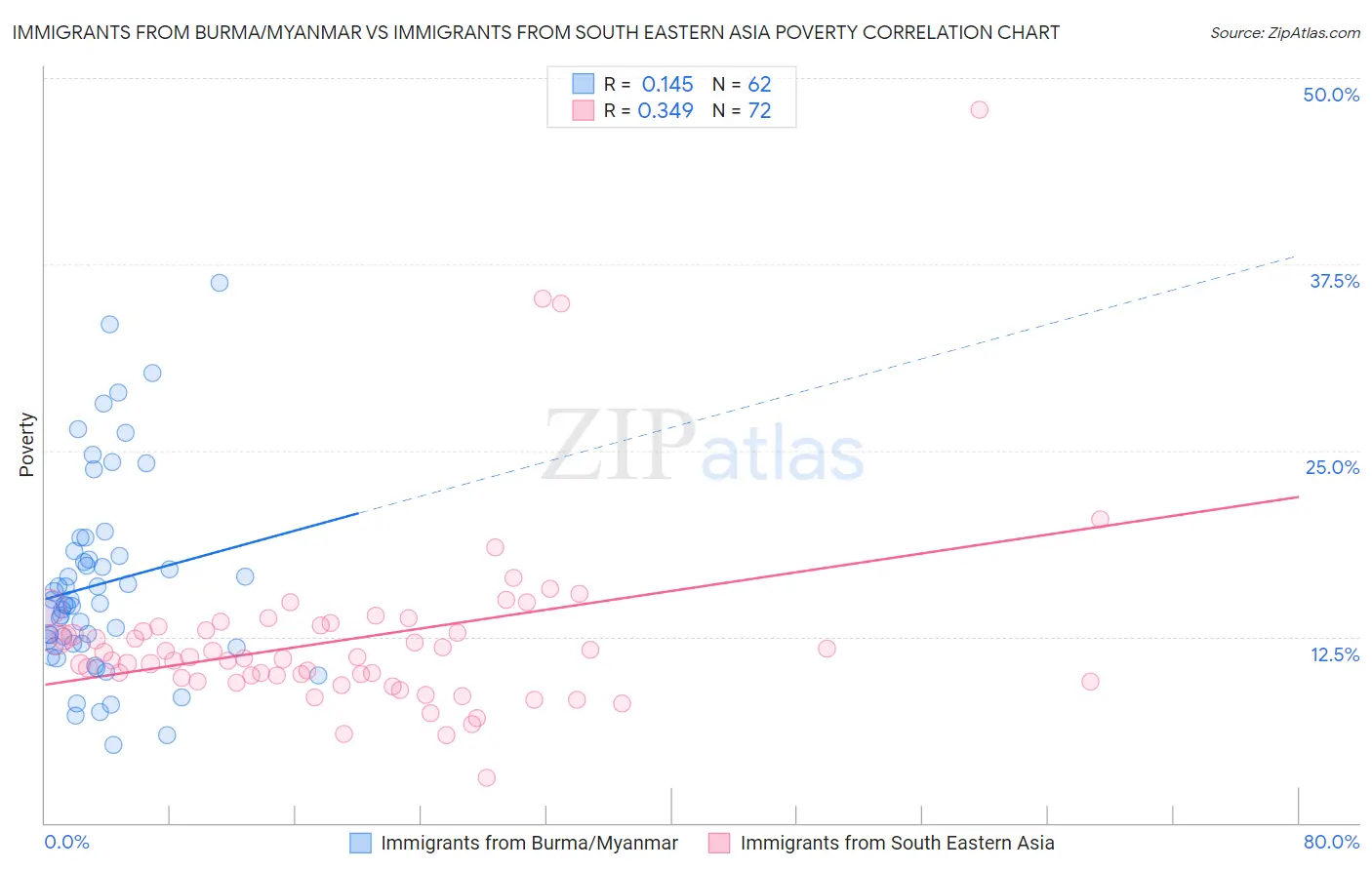 Immigrants from Burma/Myanmar vs Immigrants from South Eastern Asia Poverty