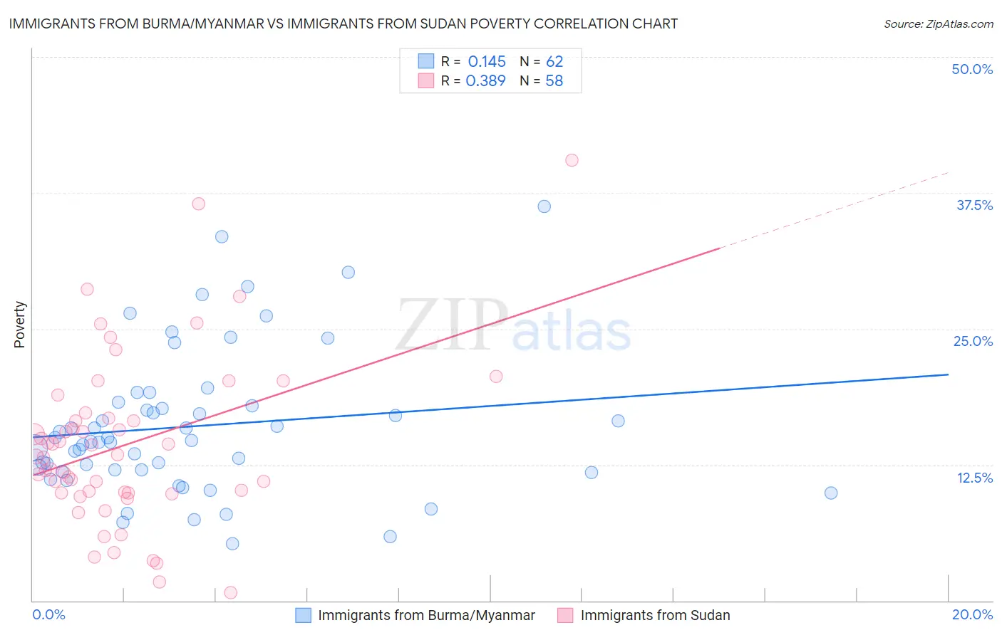 Immigrants from Burma/Myanmar vs Immigrants from Sudan Poverty