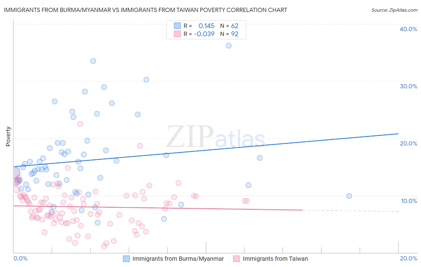 Immigrants from Burma/Myanmar vs Immigrants from Taiwan Poverty