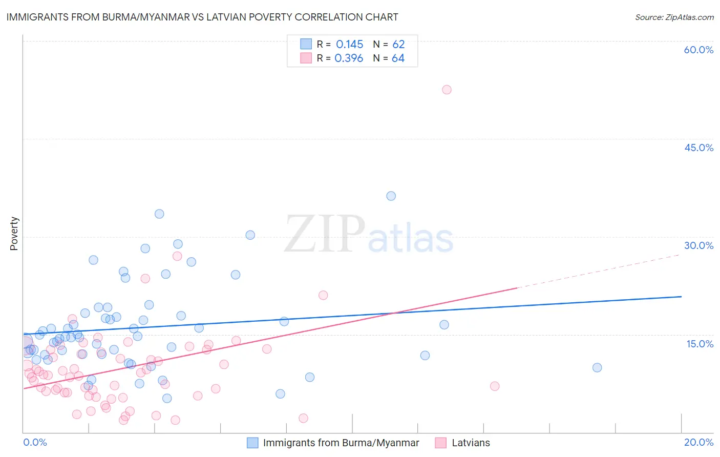 Immigrants from Burma/Myanmar vs Latvian Poverty