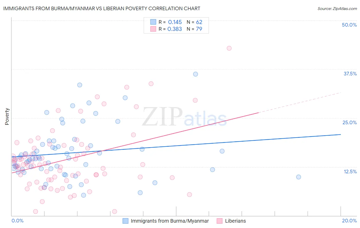 Immigrants from Burma/Myanmar vs Liberian Poverty