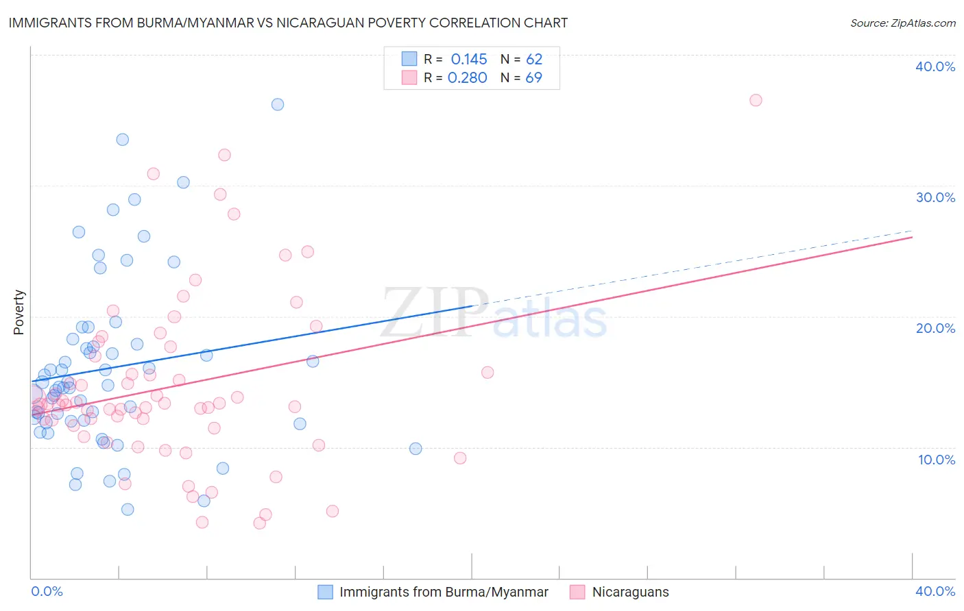 Immigrants from Burma/Myanmar vs Nicaraguan Poverty