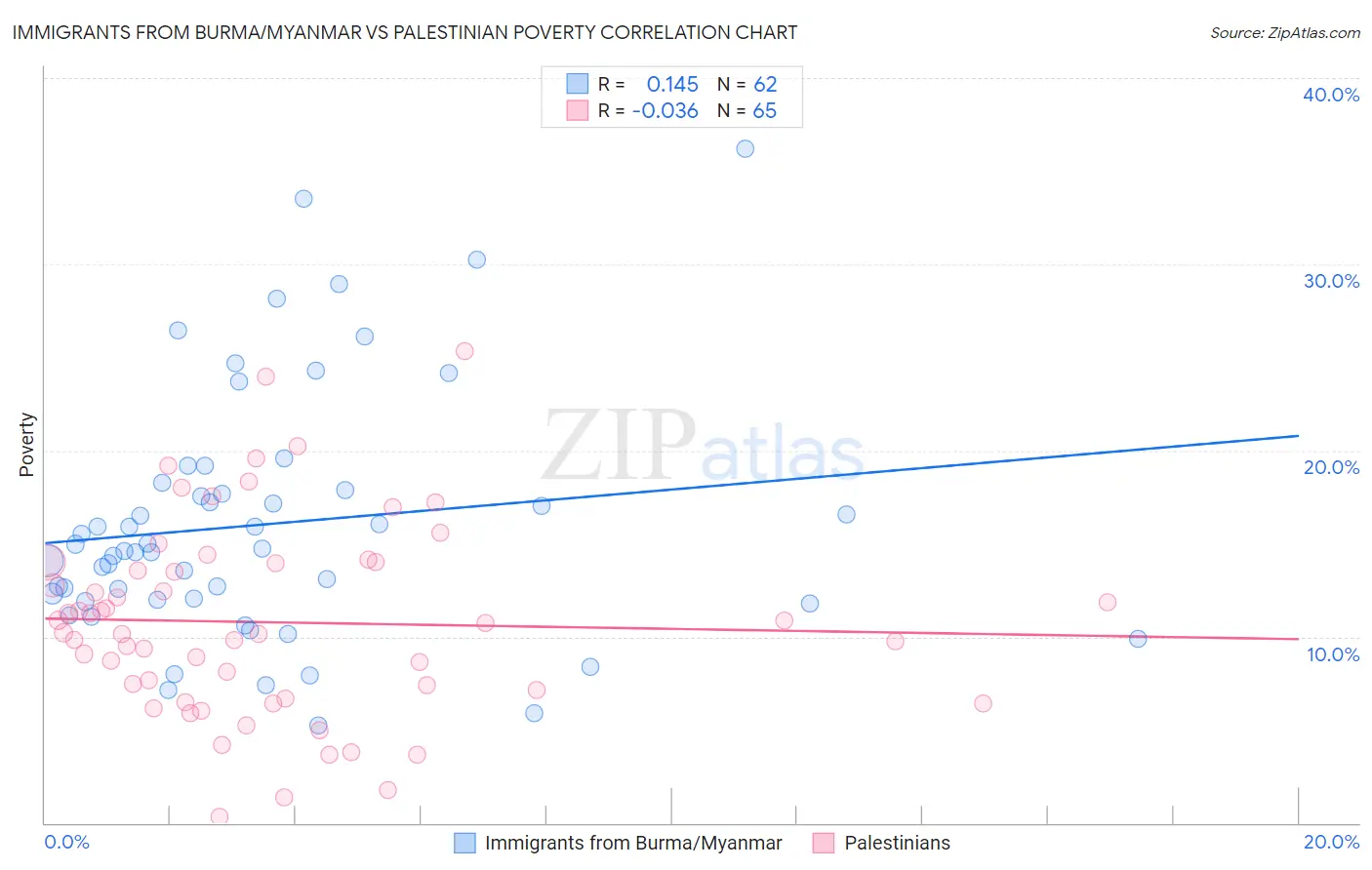 Immigrants from Burma/Myanmar vs Palestinian Poverty