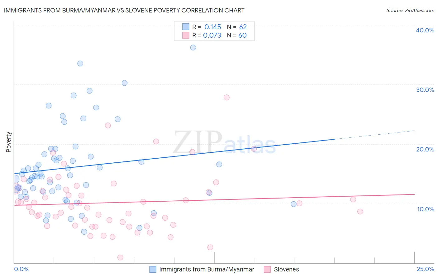 Immigrants from Burma/Myanmar vs Slovene Poverty