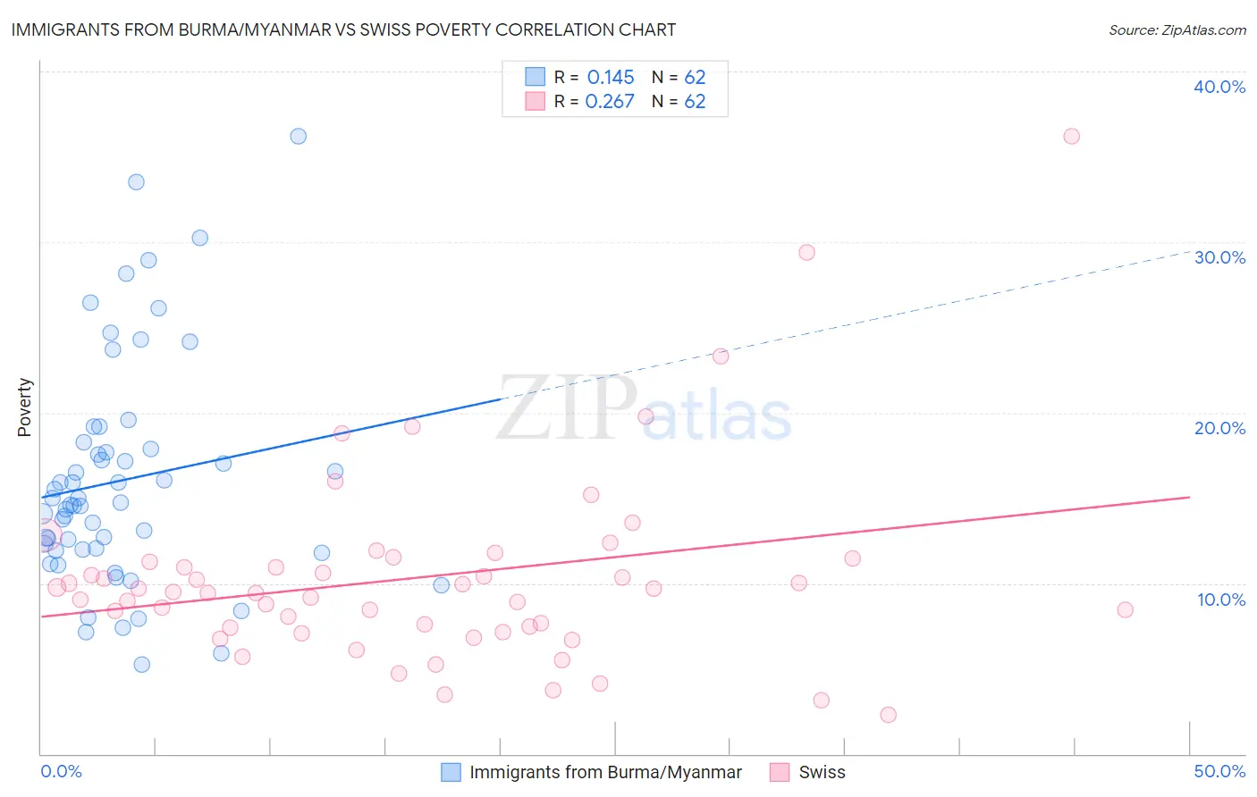 Immigrants from Burma/Myanmar vs Swiss Poverty