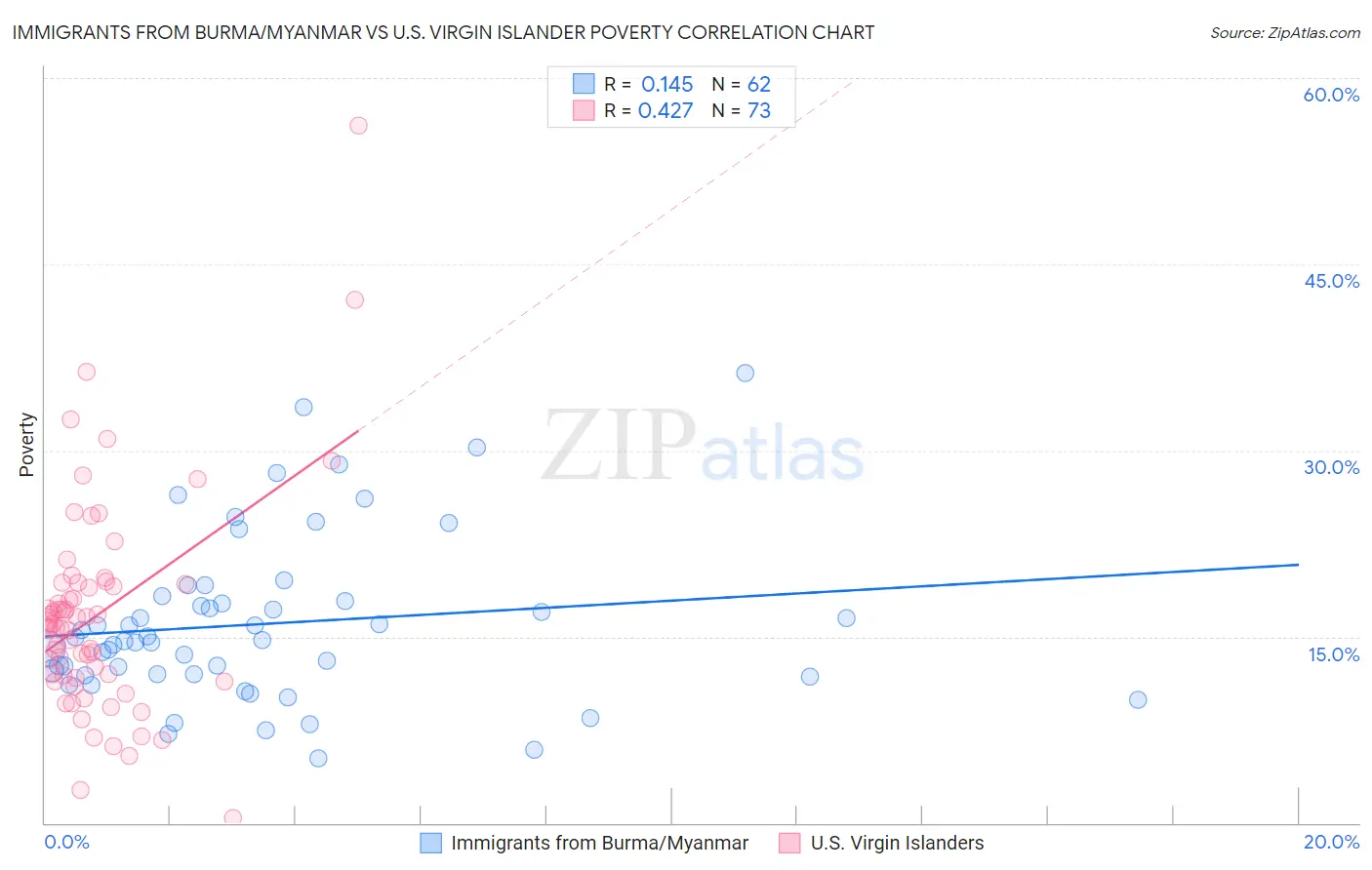 Immigrants from Burma/Myanmar vs U.S. Virgin Islander Poverty