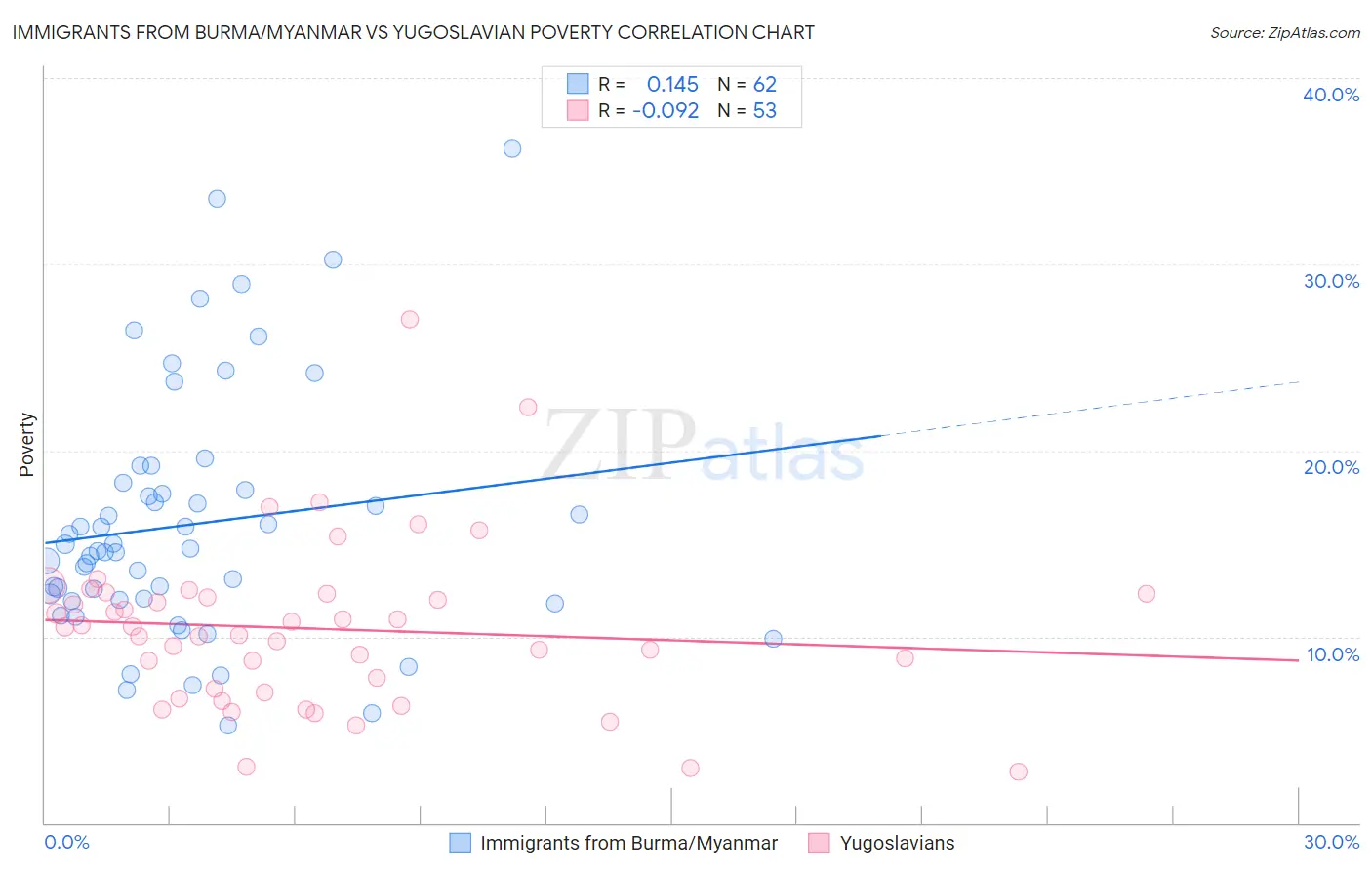 Immigrants from Burma/Myanmar vs Yugoslavian Poverty