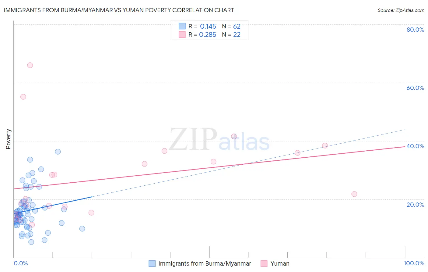 Immigrants from Burma/Myanmar vs Yuman Poverty