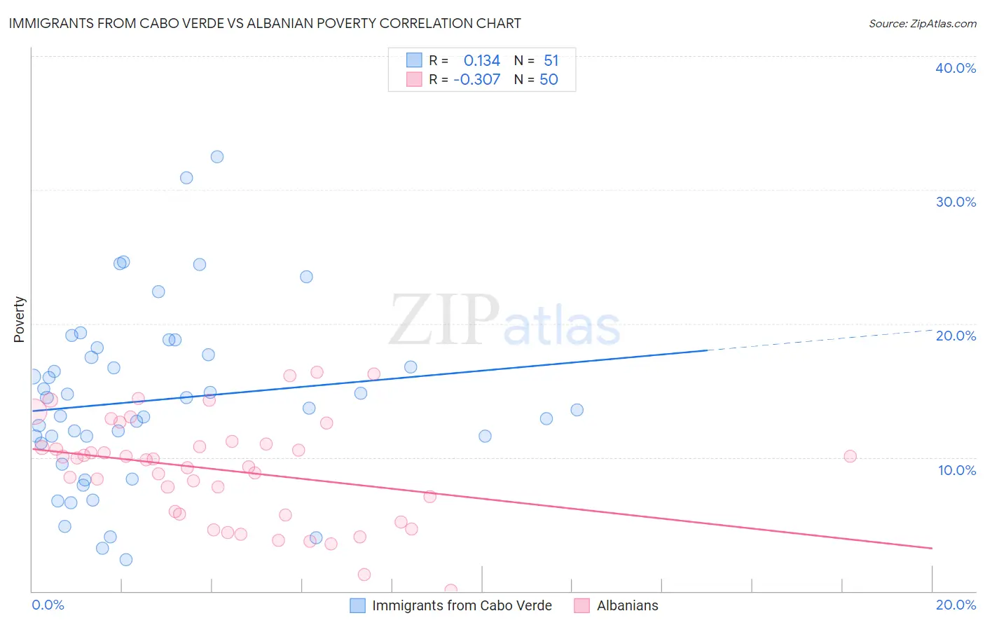 Immigrants from Cabo Verde vs Albanian Poverty