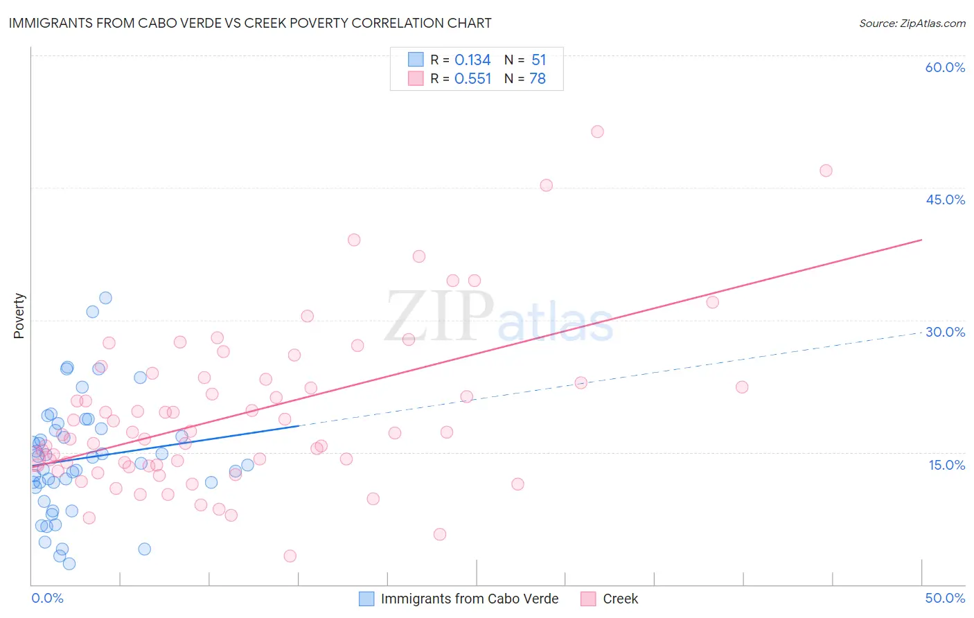 Immigrants from Cabo Verde vs Creek Poverty