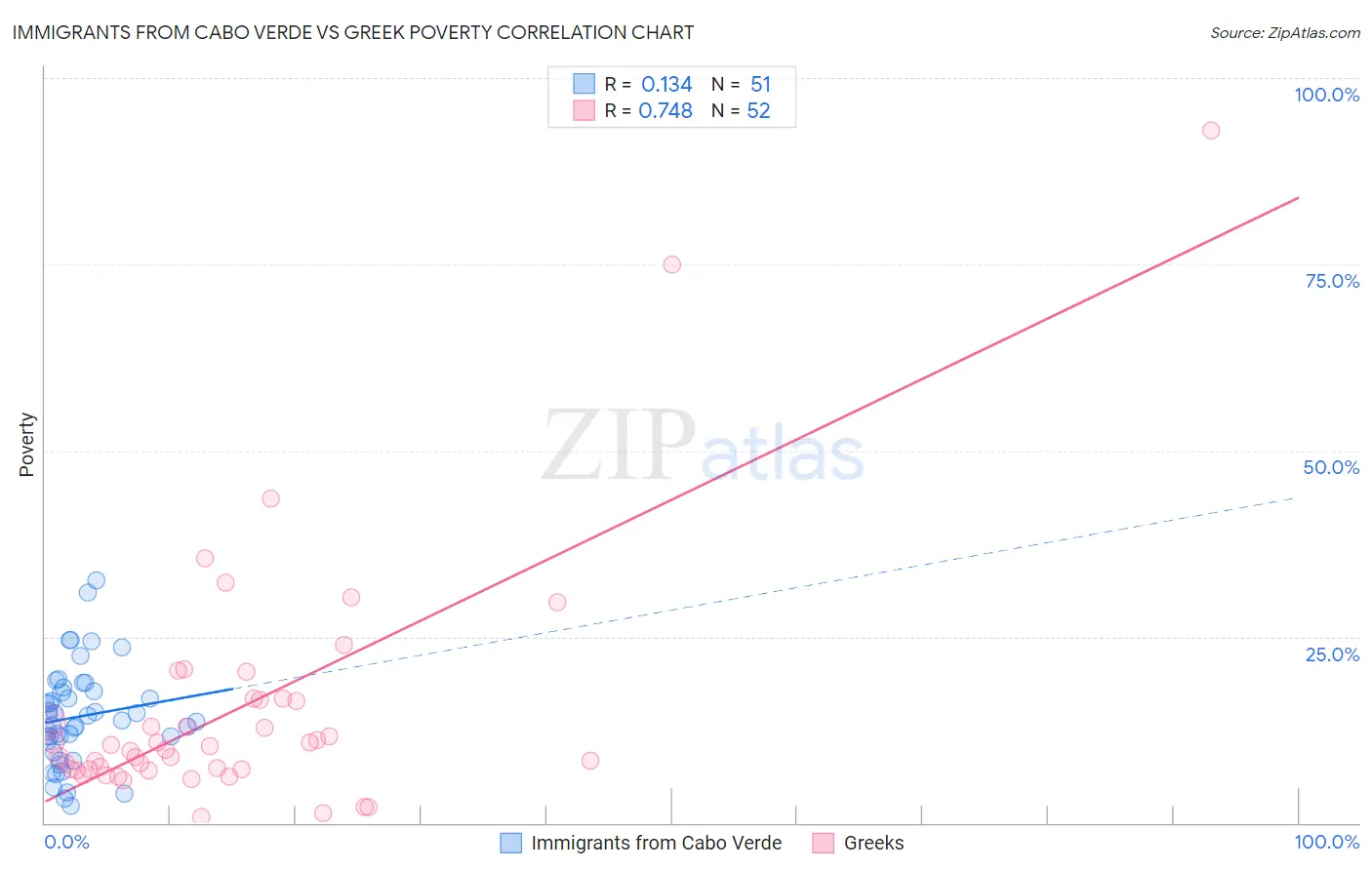 Immigrants from Cabo Verde vs Greek Poverty