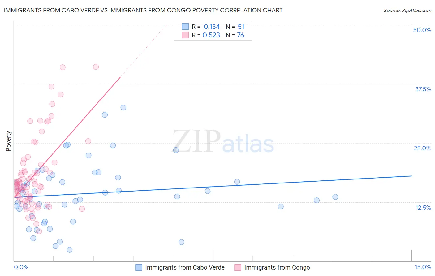 Immigrants from Cabo Verde vs Immigrants from Congo Poverty