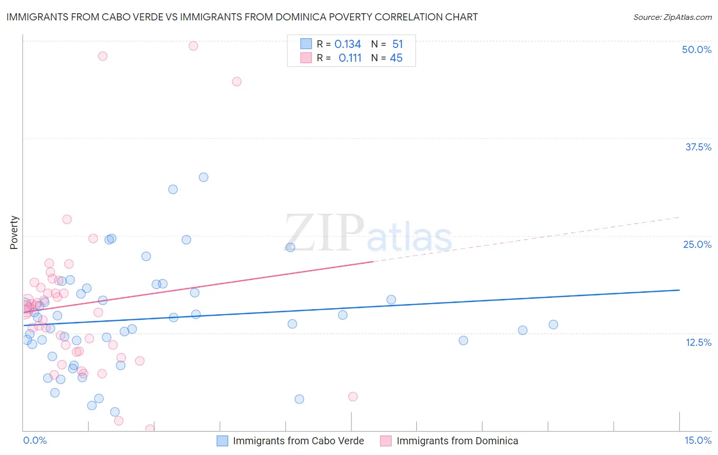 Immigrants from Cabo Verde vs Immigrants from Dominica Poverty