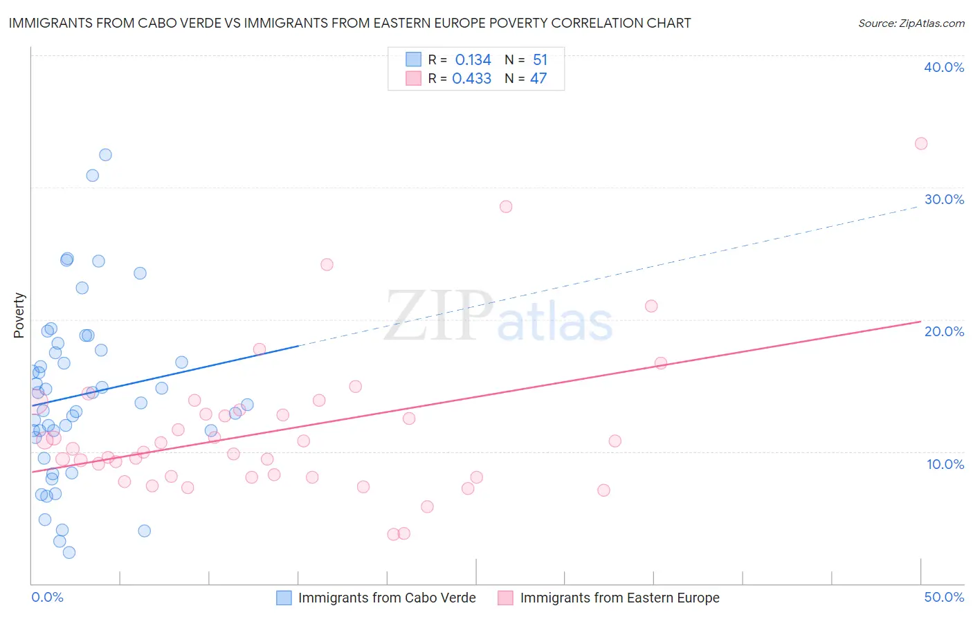 Immigrants from Cabo Verde vs Immigrants from Eastern Europe Poverty