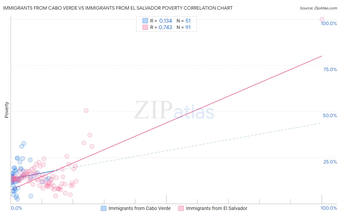 Immigrants from Cabo Verde vs Immigrants from El Salvador Poverty