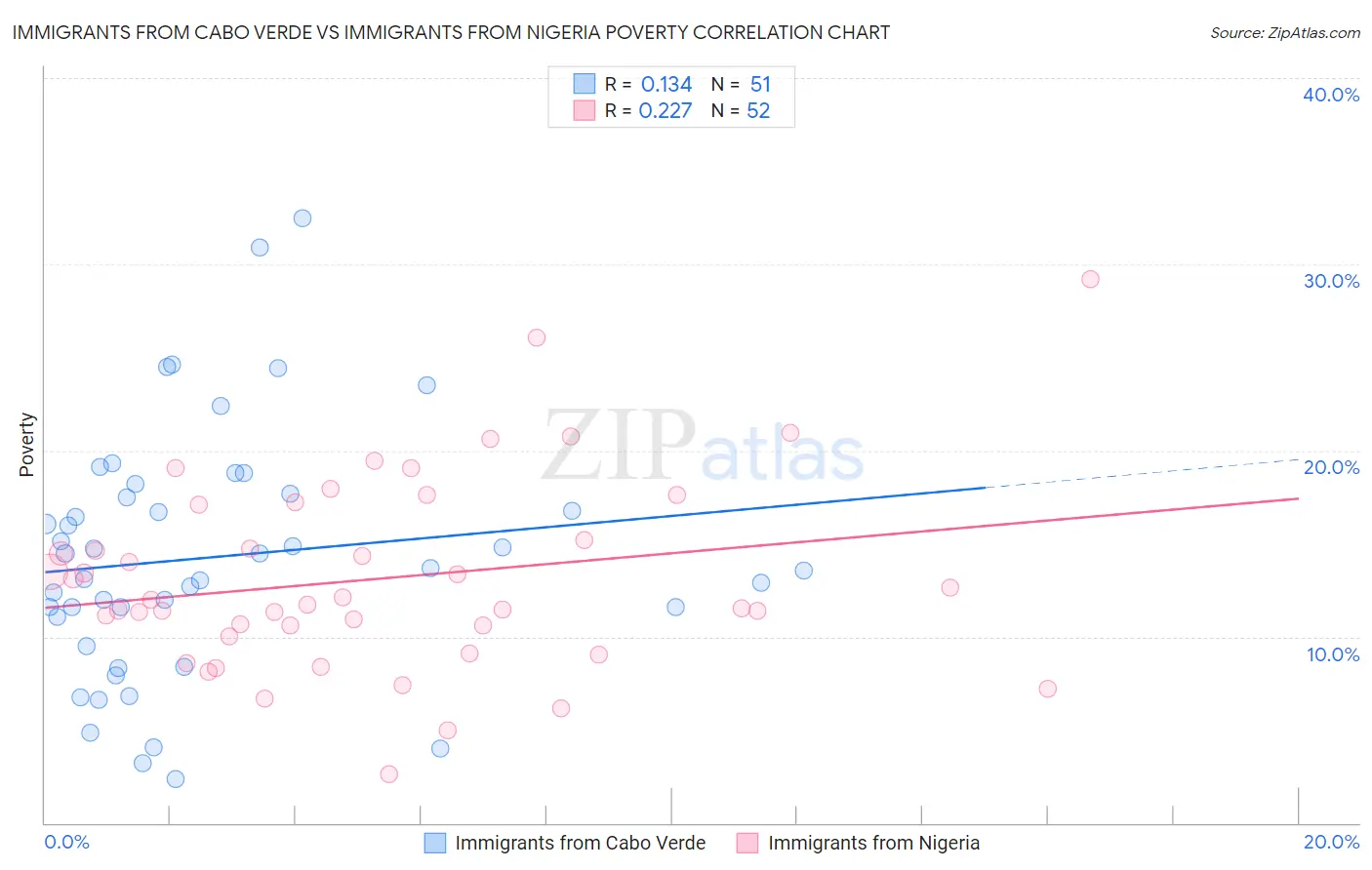 Immigrants from Cabo Verde vs Immigrants from Nigeria Poverty