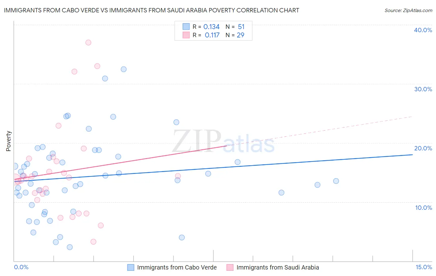 Immigrants from Cabo Verde vs Immigrants from Saudi Arabia Poverty