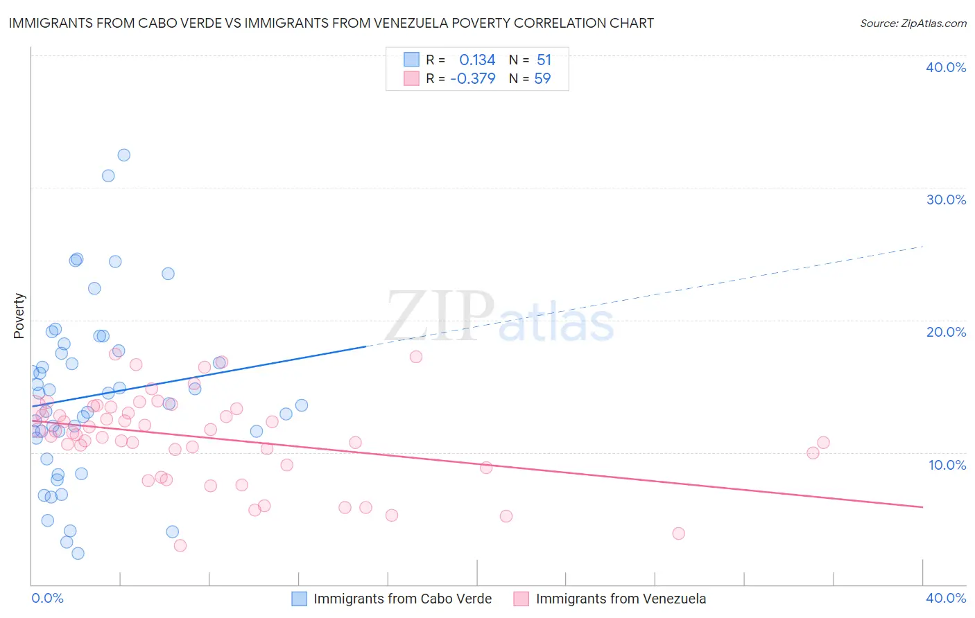 Immigrants from Cabo Verde vs Immigrants from Venezuela Poverty