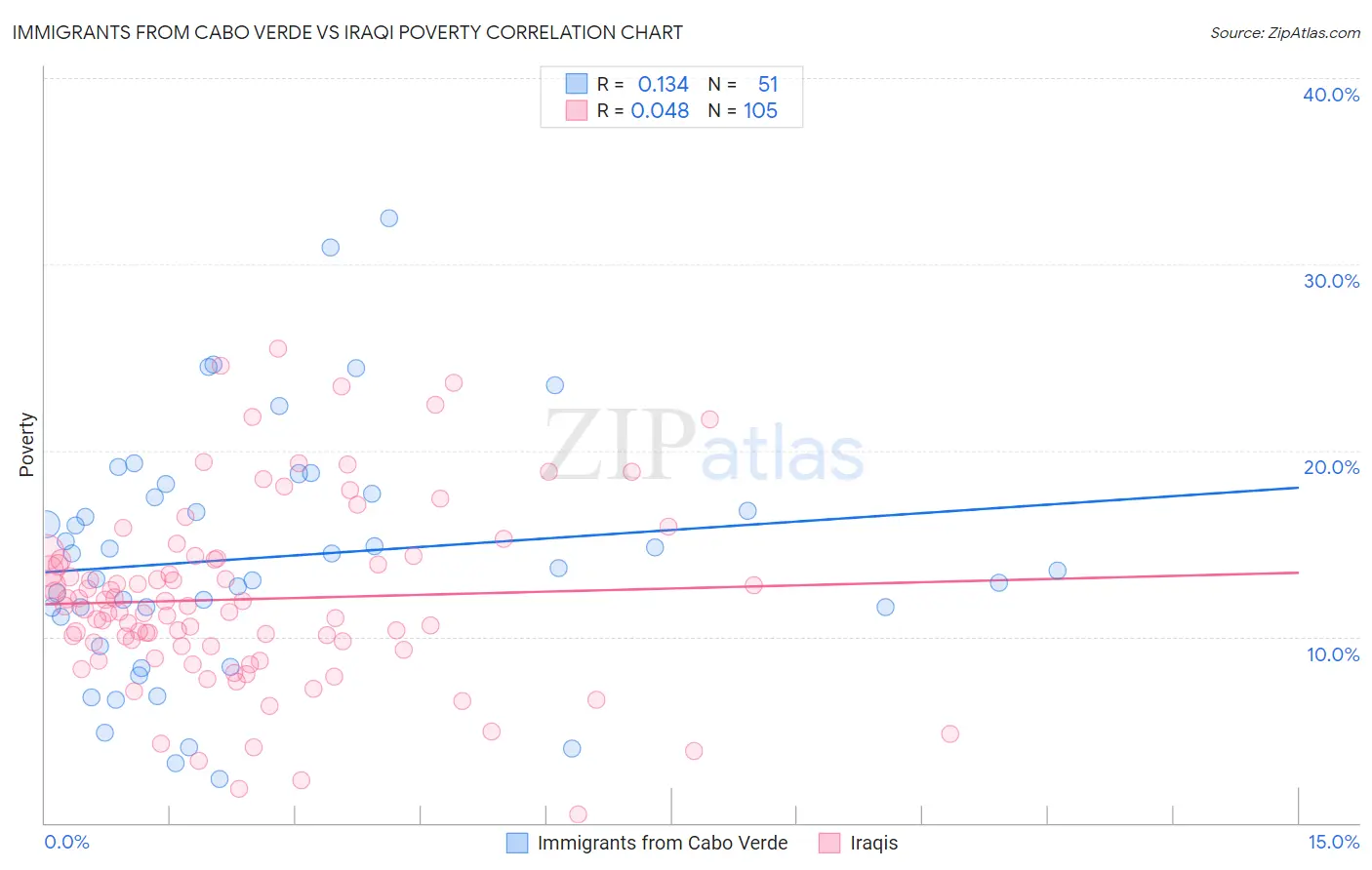 Immigrants from Cabo Verde vs Iraqi Poverty