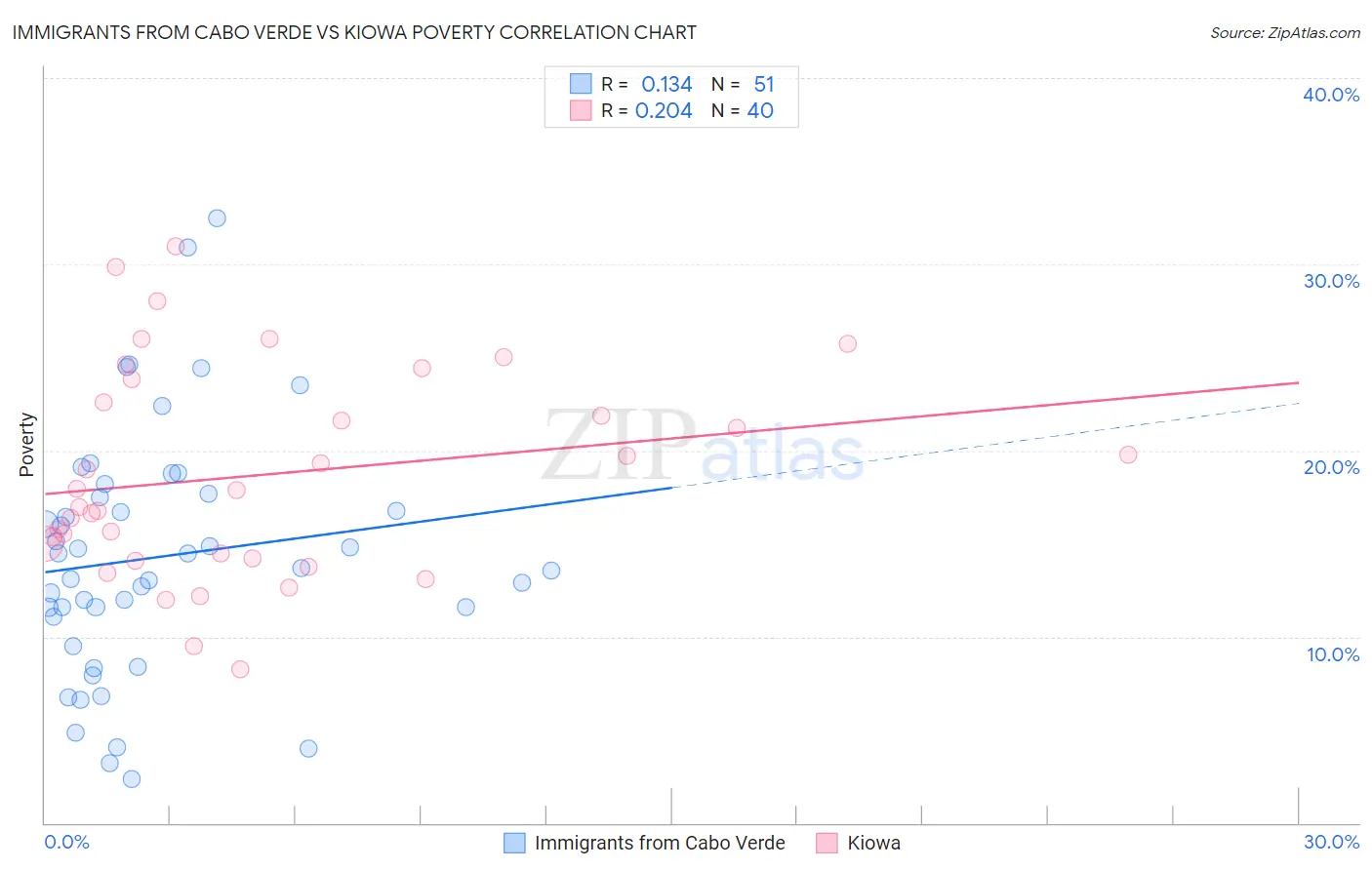 Immigrants from Cabo Verde vs Kiowa Poverty