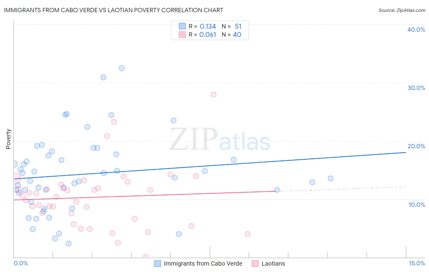 Immigrants from Cabo Verde vs Laotian Poverty