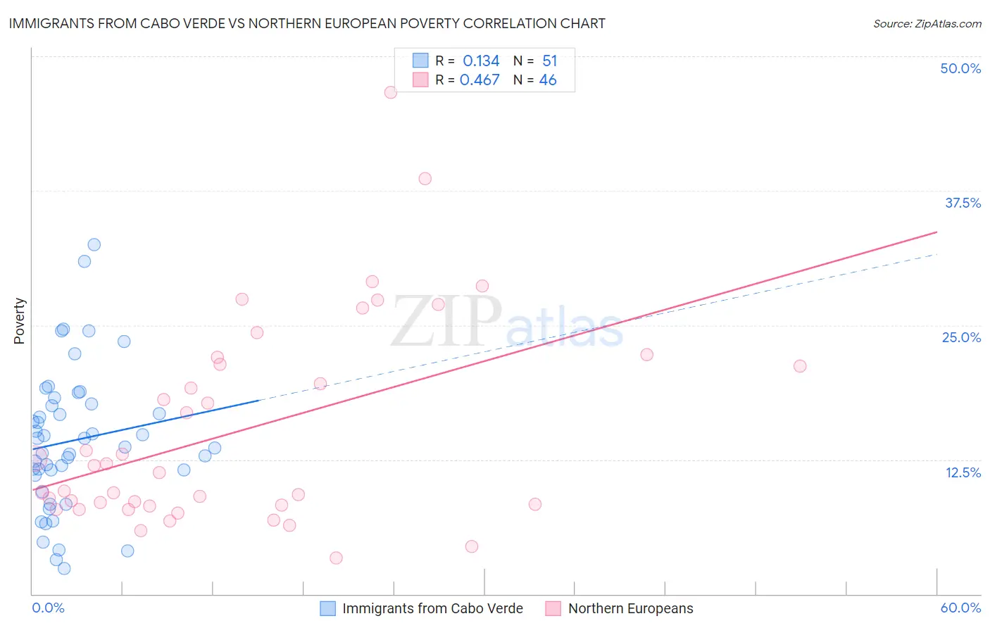 Immigrants from Cabo Verde vs Northern European Poverty