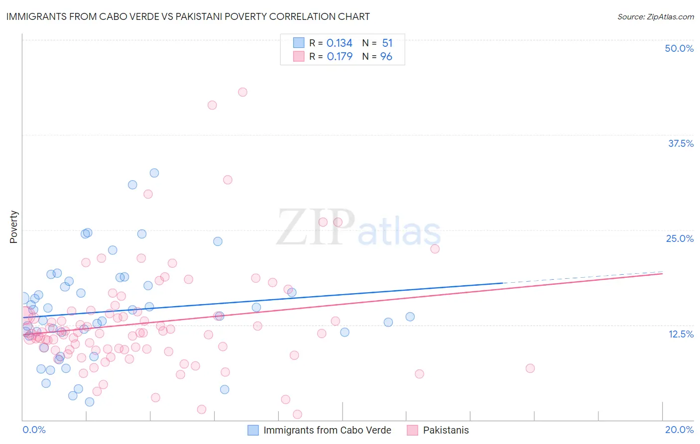 Immigrants from Cabo Verde vs Pakistani Poverty