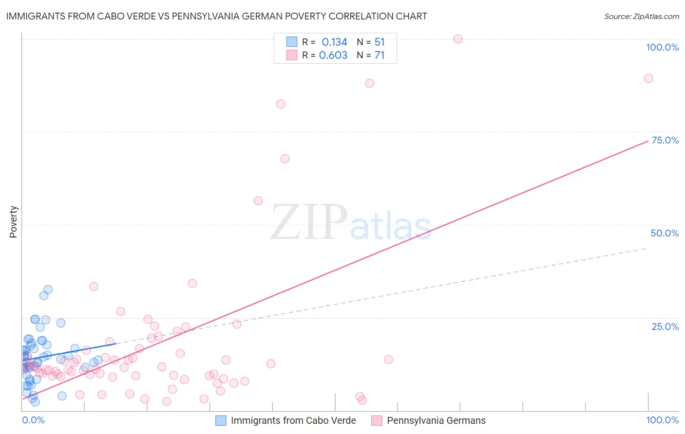 Immigrants from Cabo Verde vs Pennsylvania German Poverty