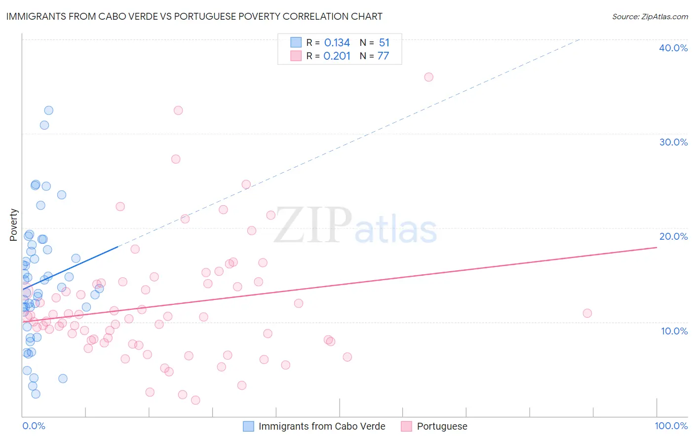 Immigrants from Cabo Verde vs Portuguese Poverty