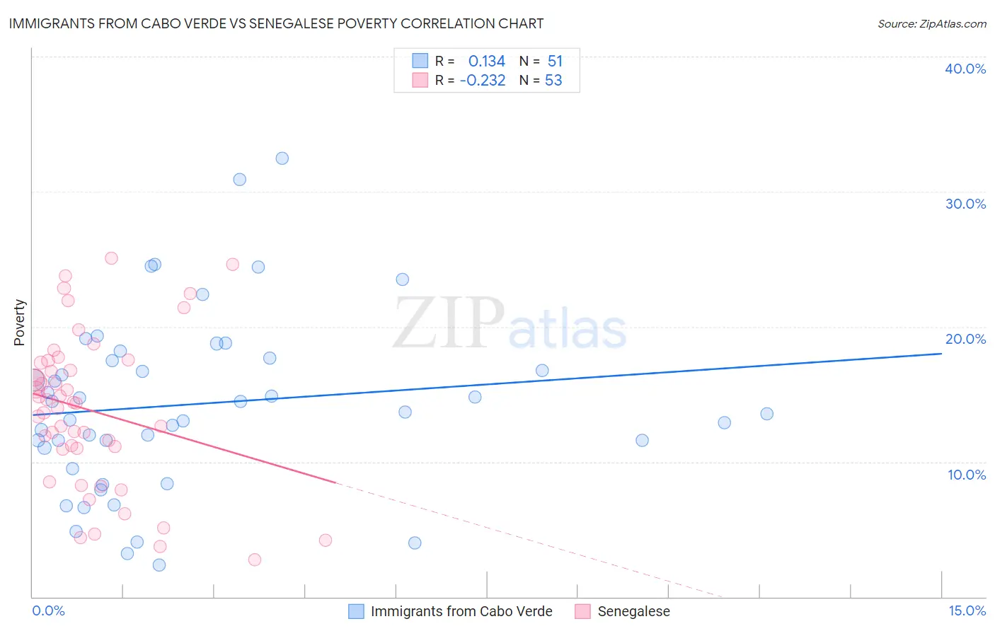 Immigrants from Cabo Verde vs Senegalese Poverty