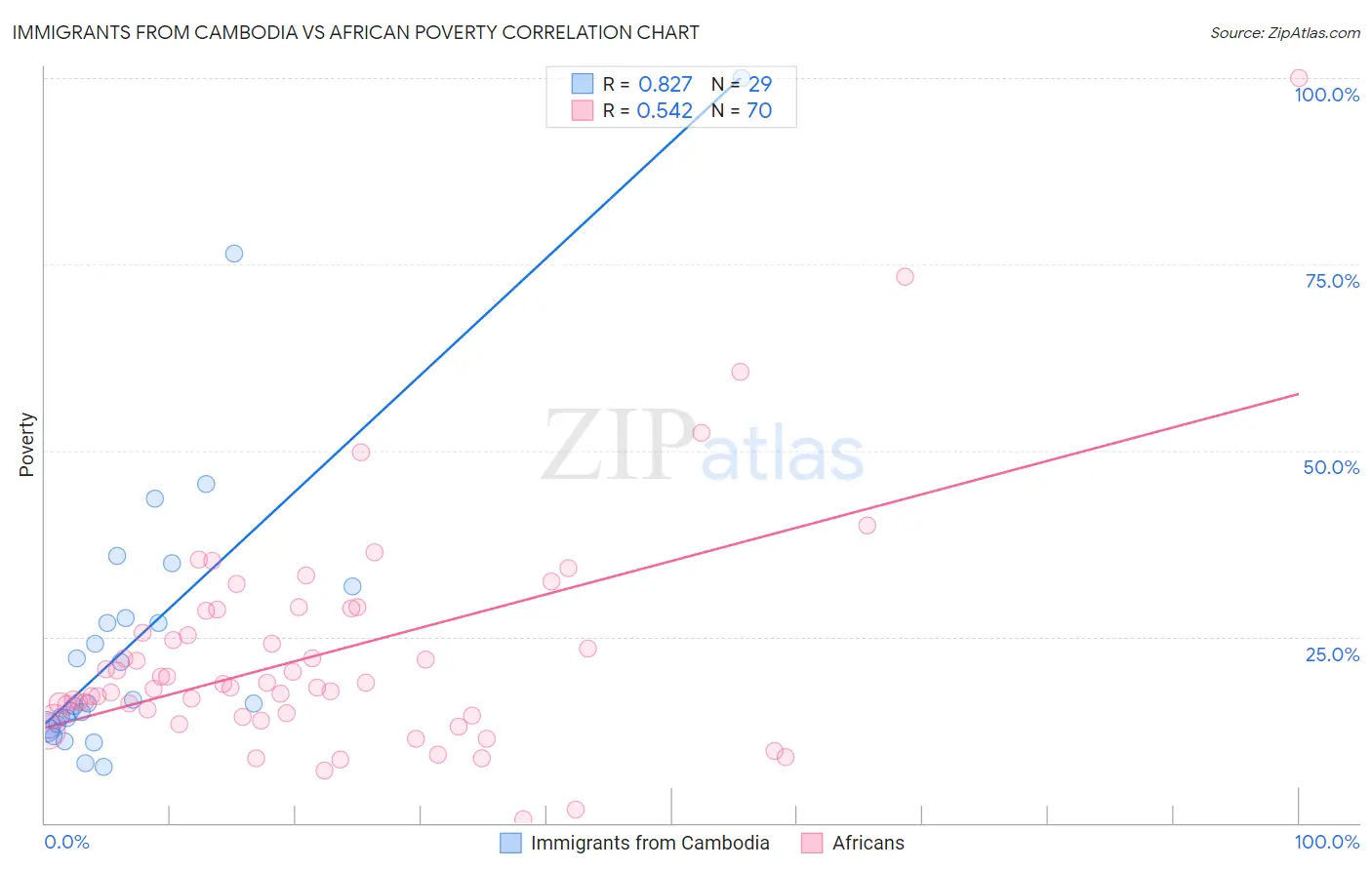 Immigrants from Cambodia vs African Poverty