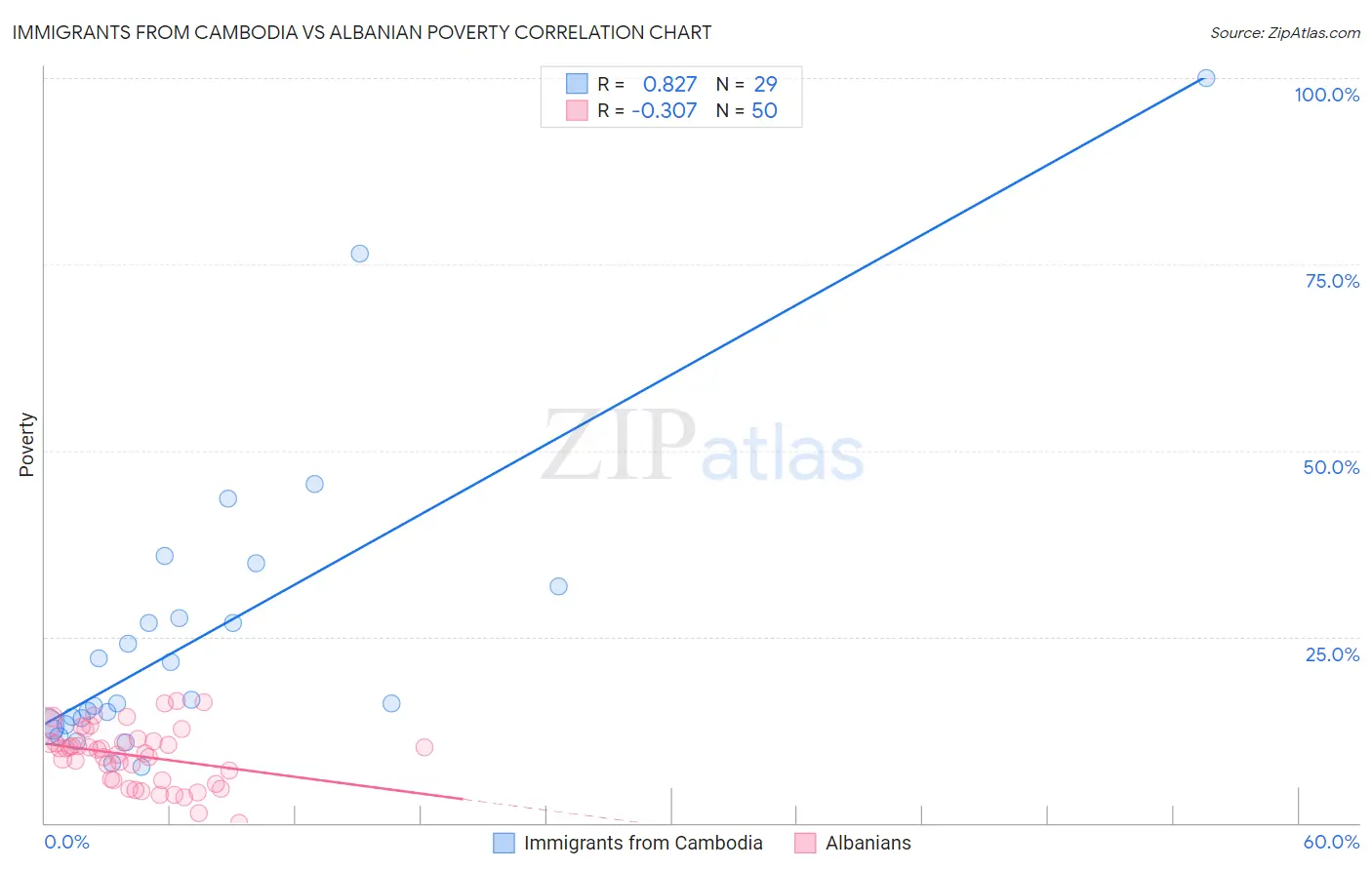 Immigrants from Cambodia vs Albanian Poverty