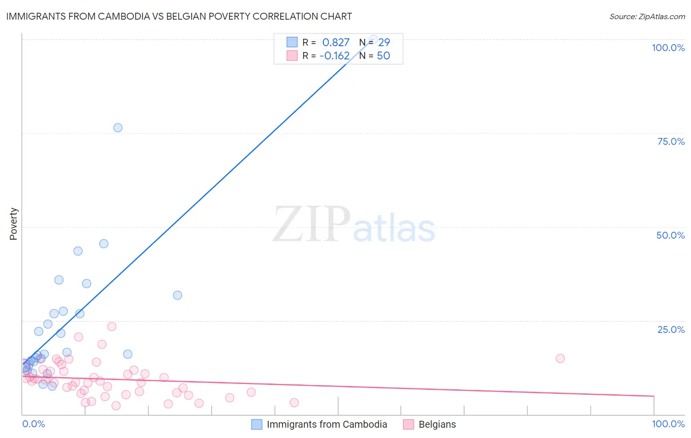 Immigrants from Cambodia vs Belgian Poverty