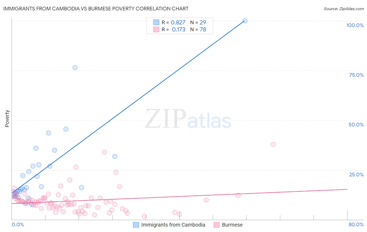 Immigrants from Cambodia vs Burmese Poverty