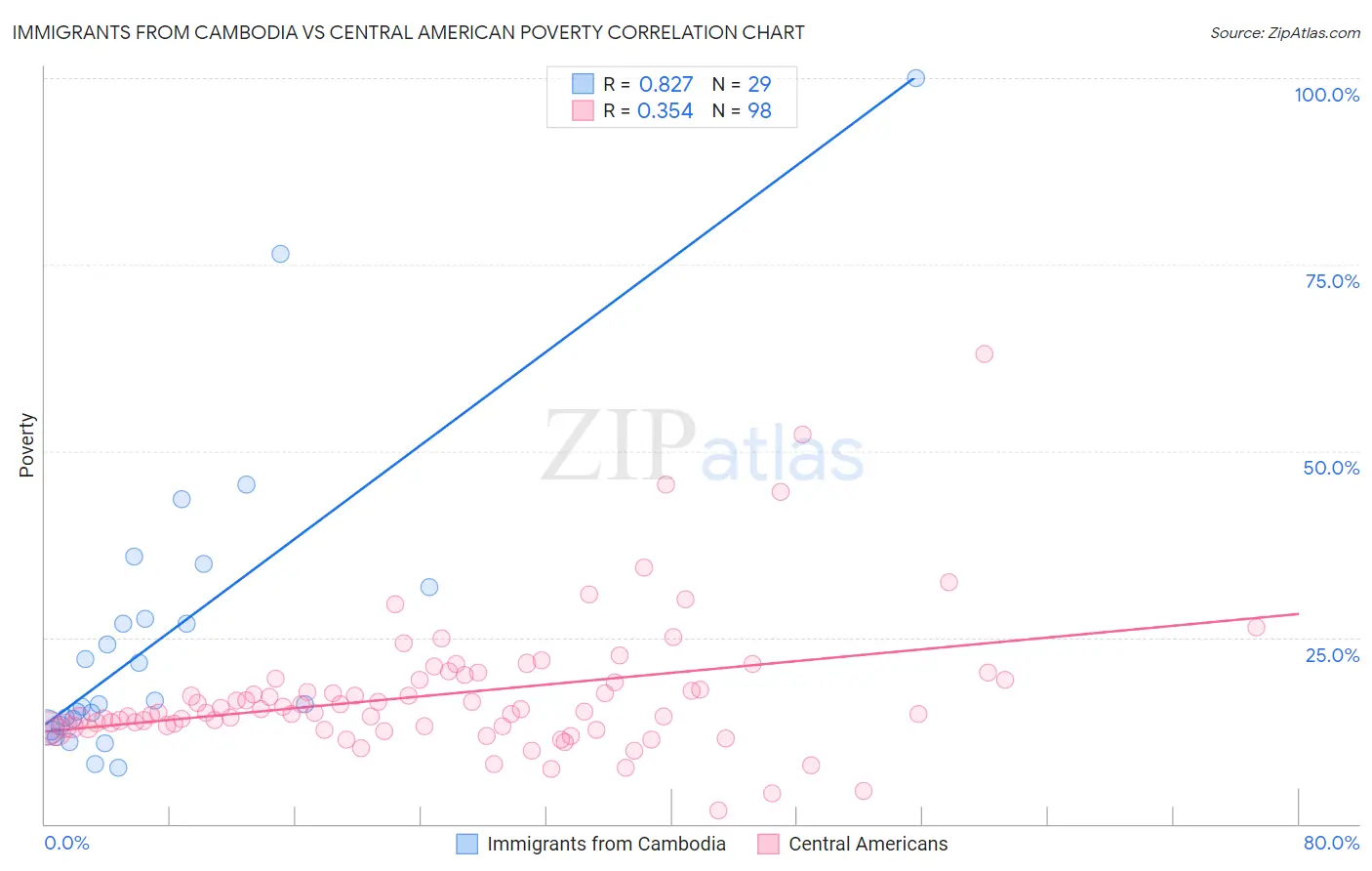 Immigrants from Cambodia vs Central American Poverty