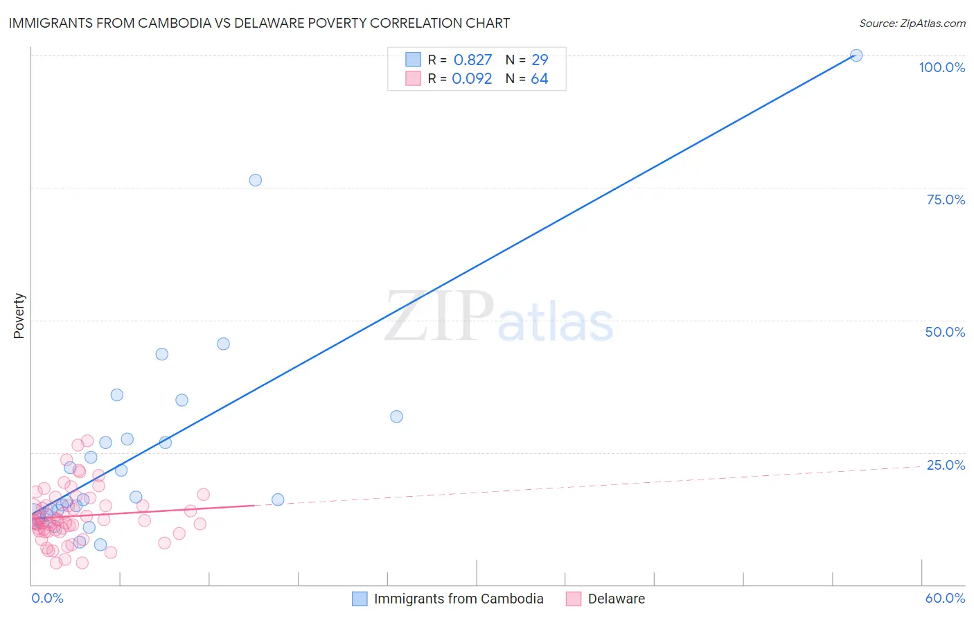 Immigrants from Cambodia vs Delaware Poverty