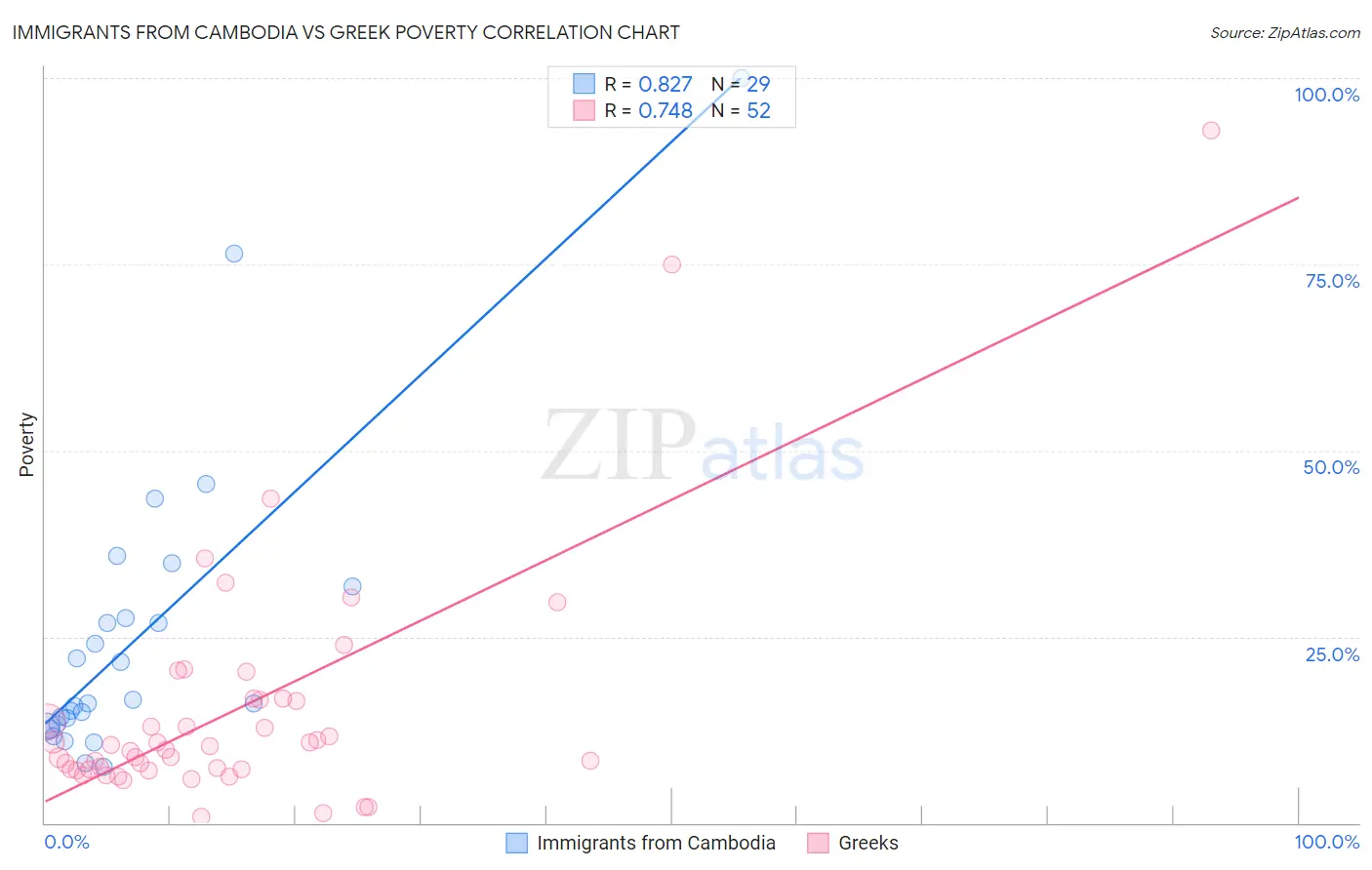 Immigrants from Cambodia vs Greek Poverty