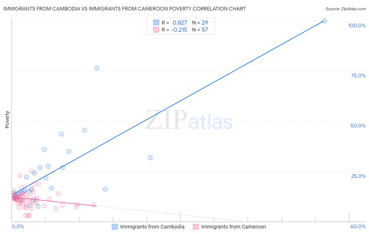 Immigrants from Cambodia vs Immigrants from Cameroon Poverty