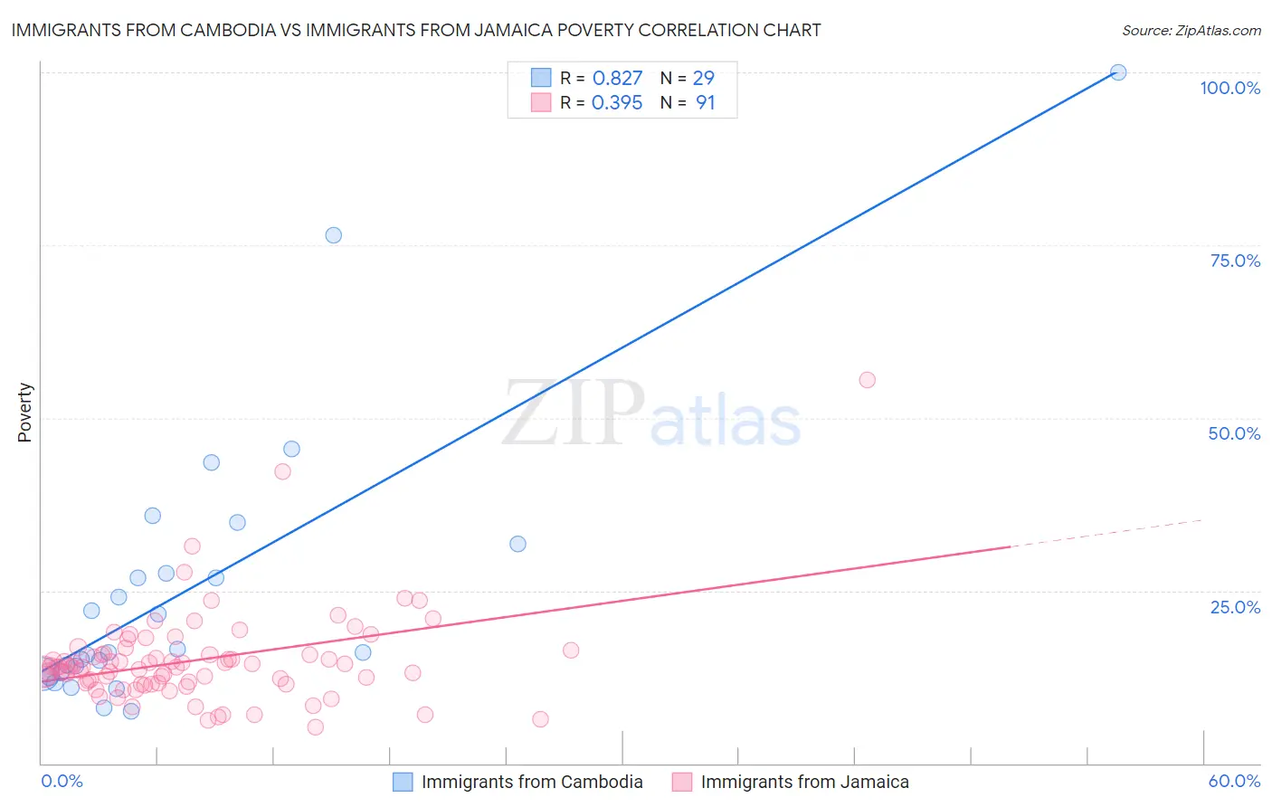 Immigrants from Cambodia vs Immigrants from Jamaica Poverty